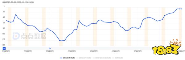 4天冲破7.2亿！《晶核》重回TOP3，这次想要做什么？