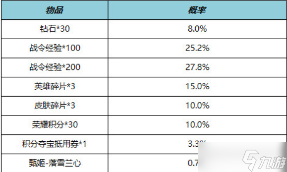 王者荣耀s29战令返场皮肤有哪些 战令返场皮肤一览