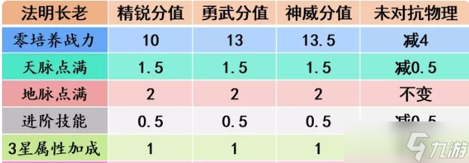 《梦幻西游手游》法明长老助战怎么样 法明长老助战分析