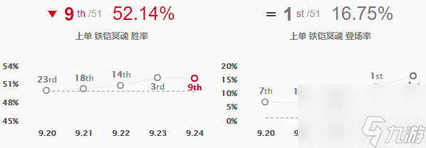 9.24版本克制铁凯冥魂莫德凯撒的英雄介绍 lol9.24上单克制铁男的英雄有哪些