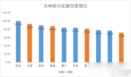 【原神】芙宁娜10把单手剑伤害对比，除了专武，还可以使用哪些武器？