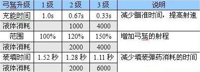 《恶灵附身》武器升级有什么加成 武器升级加成图解