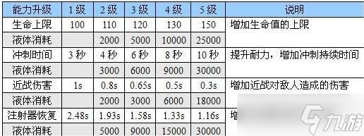 《恶灵附身》武器升级有什么加成 武器升级加成图解