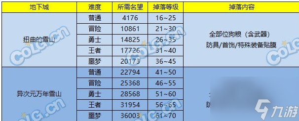 《DNF》史诗之路次元立方奖励介绍