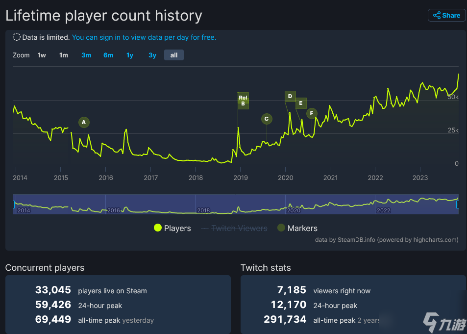 《DayZ》更新后同时在线玩家破记录 近7万人