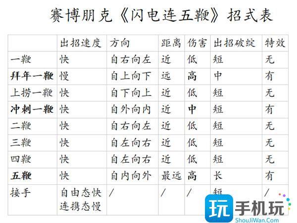 赛博朋克2077闪电五连鞭攻略图4