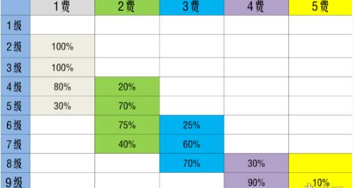 《金铲铲之战》S10棋子刷新概率解析