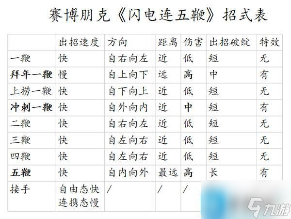 赛博朋克2077闪电鞭怎么用-闪电五连鞭攻略