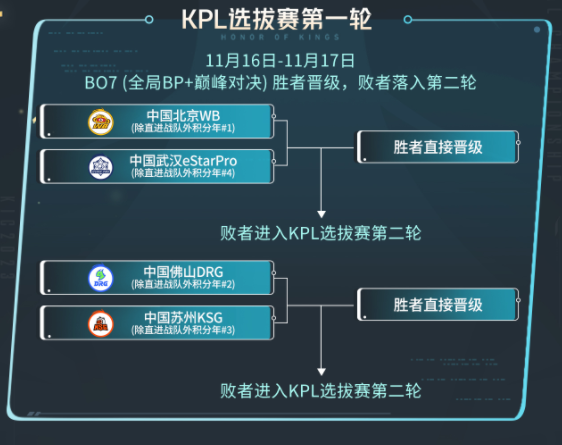 《王者荣耀》2023KIC选拔赛赛制全面解析