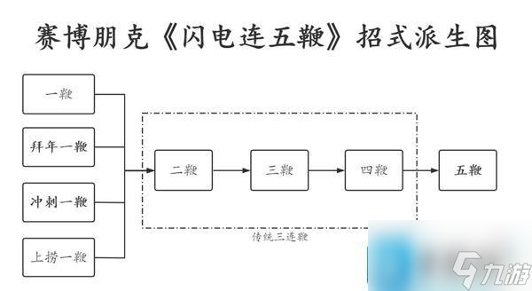 赛博朋克2077闪电鞭怎么用-闪电五连鞭攻略