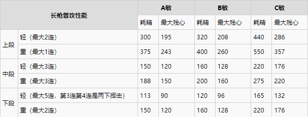 《仁王2》长枪武器数据表分享 