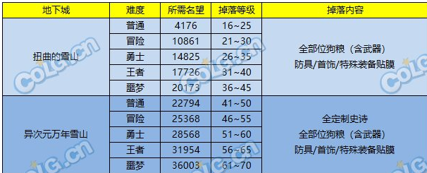 DNF2023史诗之路次元立方怎么玩 嘉年华史诗之路次元立方玩法攻略[多图]图片4