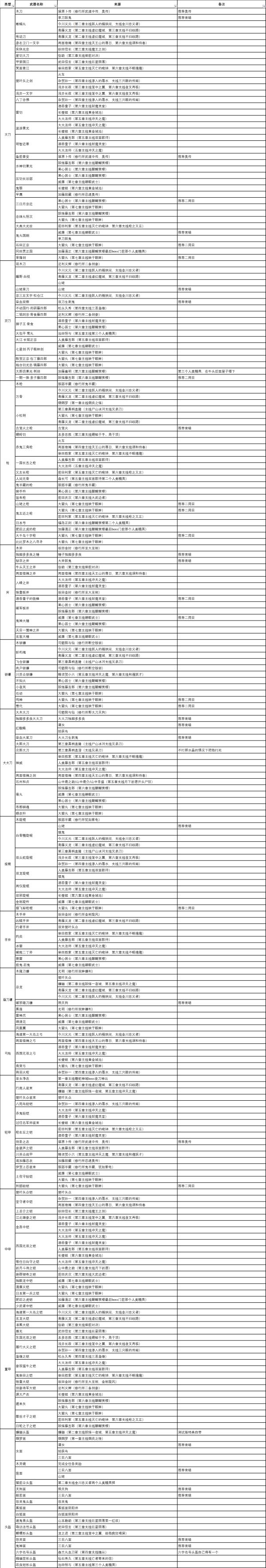 《仁王2》全武器制作书一览 