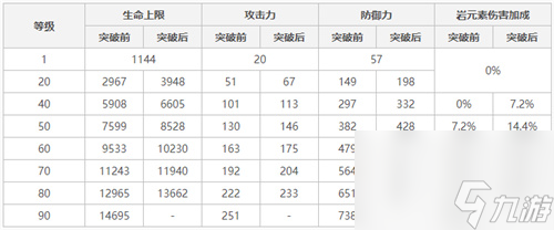 满级加多少血量岩伤 原神钟离90级基础面板属性