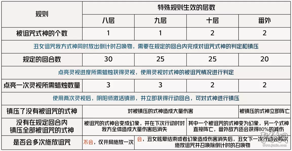 阴阳师丑女秘闻溃鸦泣咒10层番外怎么过 阴阳师丑女秘闻10层番外打法