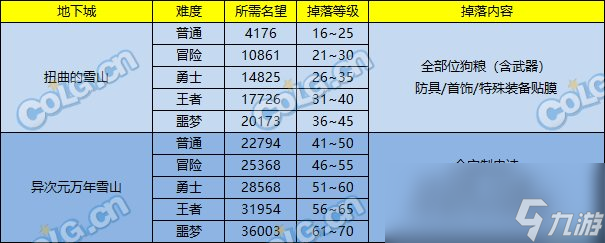 DNF史诗之路次元立方活动攻略