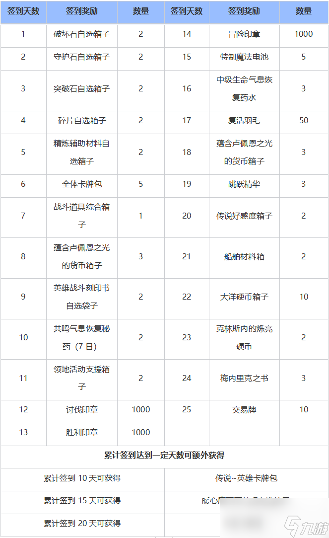 命运方舟摩可可签到日历活动攻略