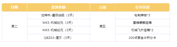 《cf手游》11月签到领好礼奖励汇总