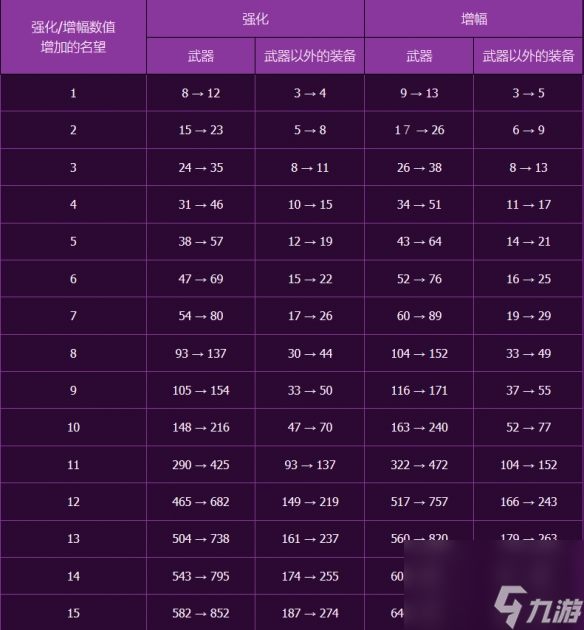 《dnf》武器强化收益表一览