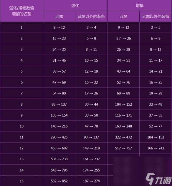 《dnf》兵器强化收益表一览