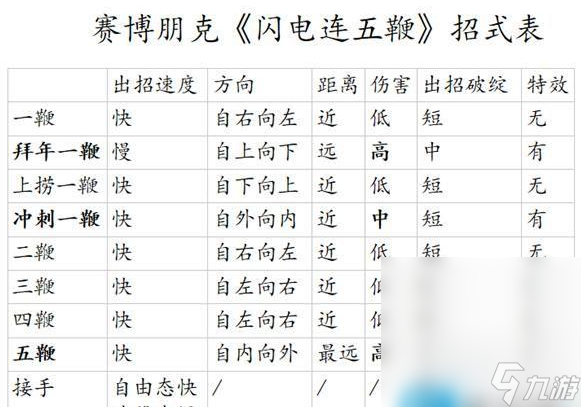 《赛博朋克2077》闪电鞭使用方法