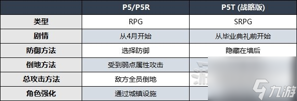 《女神异闻录5战略版》与本体区别介绍 P5T与皇家版玩法有什么变化