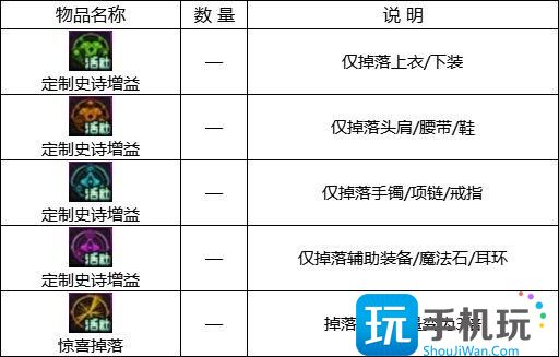 DNF史诗之路次元立方活动奖励汇总