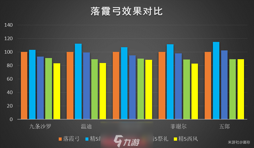 原神落霞弓适合谁-落霞弓6位适配角色大全