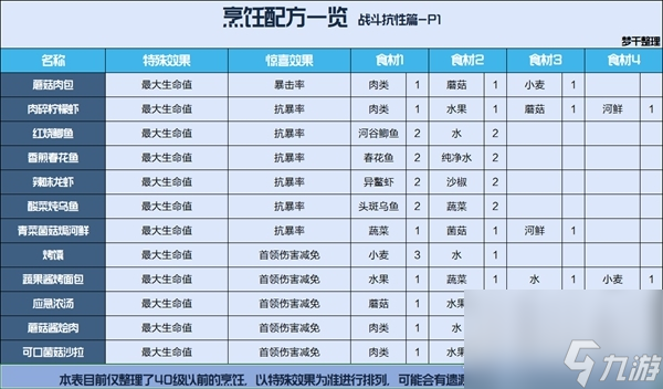 《星球重启》公测食谱汇总