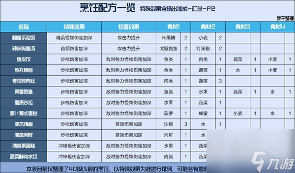 《星球重启》公测食谱汇总