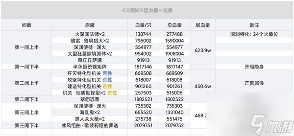 《原神》4.2版本深境螺旋第12层攻略 深境螺旋第12层队伍推荐