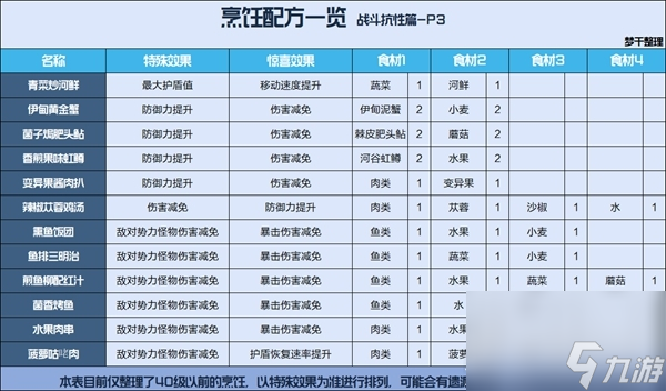 《星球重启》公测食谱汇总