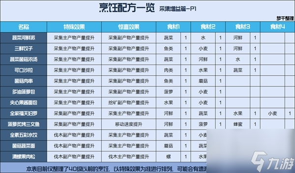 《星球重启》公测食谱汇总