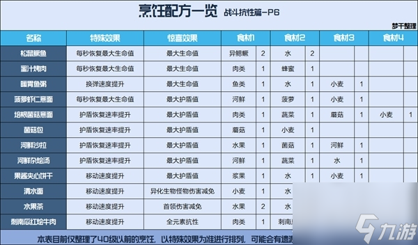 《星球重启》公测食谱汇总