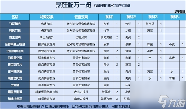 《星球重启》公测食谱汇总