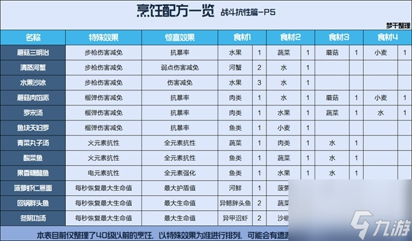 《星球重启》公测食谱汇总