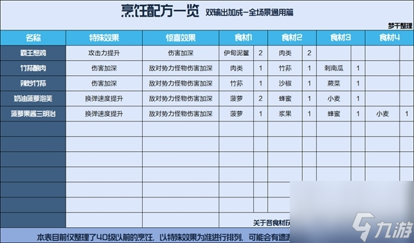 《星球重启》公测食谱汇总