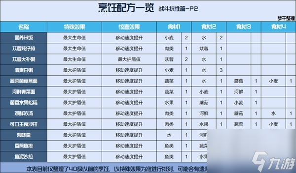 《星球重启》公测食谱汇总