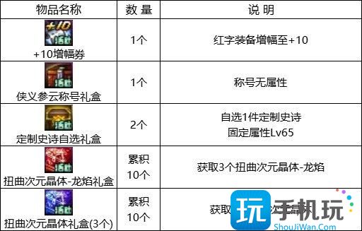 DNF地下城巴士巡游第2季活动奖励汇总