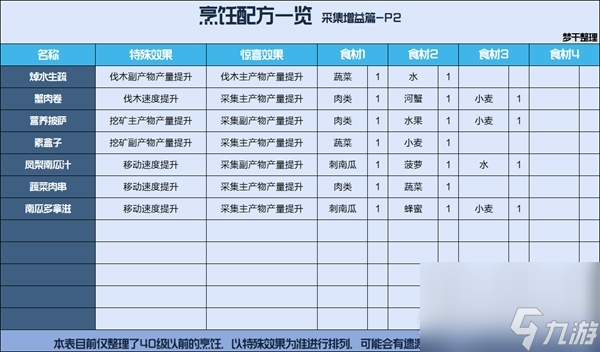 《星球重启》公测食谱汇总