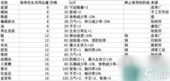 《鼠托邦》生活用品指南 生活用品性价比一览