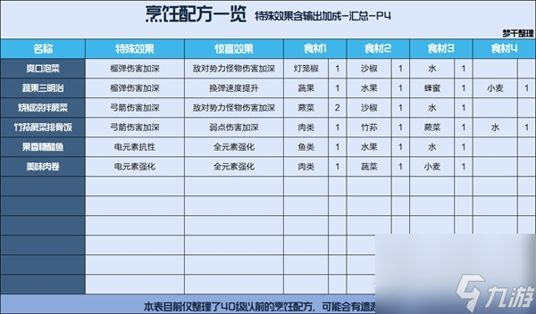 《星球重启》公测食谱汇总