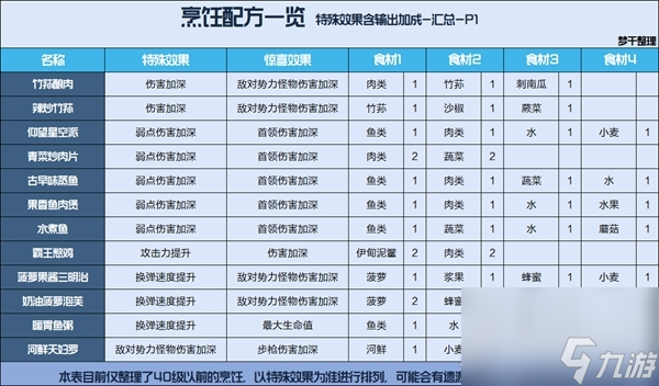 《星球重启》公测食谱汇总