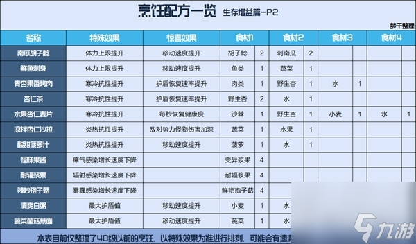 《星球重启》公测食谱汇总