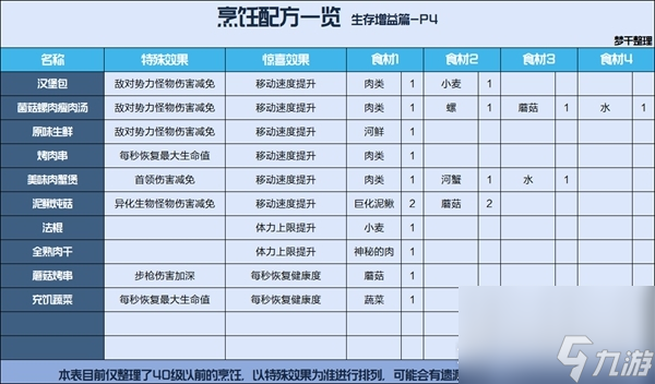 《星球重启》公测食谱汇总