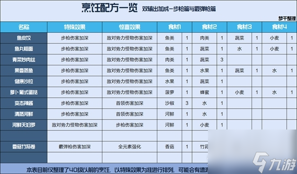 《星球重启》公测食谱汇总