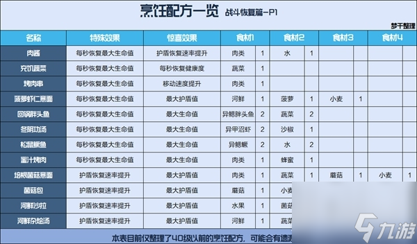 《星球重启》公测食谱汇总