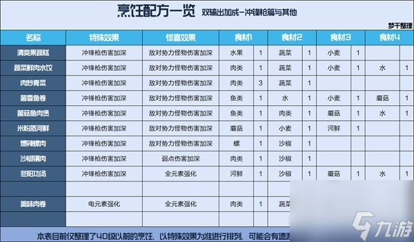 《星球重启》公测食谱汇总