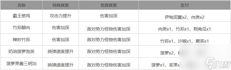 《星球重启》通用输出加成食谱一览