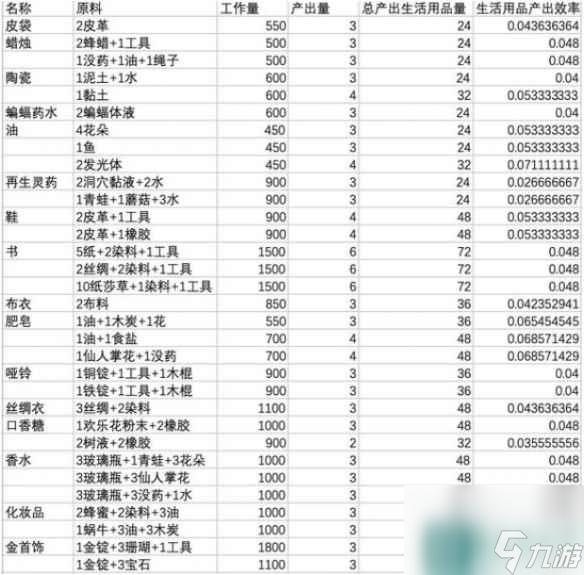 《鼠托邦》生活用品指南 生活用品性价比一览